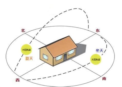 公寓坐向如何看|怎样看房屋的朝向？你家坐北朝南，还是坐哪朝哪？（建议收藏）